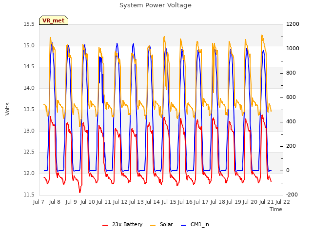 plot of System Power Voltage