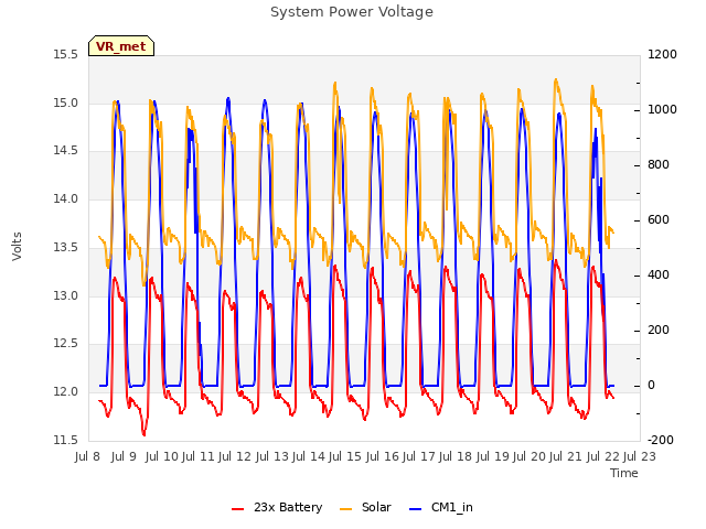 plot of System Power Voltage