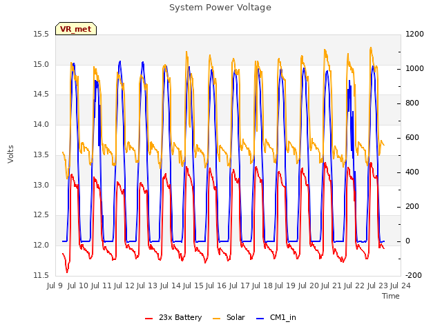 plot of System Power Voltage