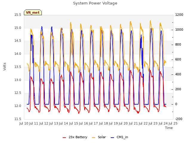 plot of System Power Voltage