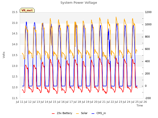 plot of System Power Voltage