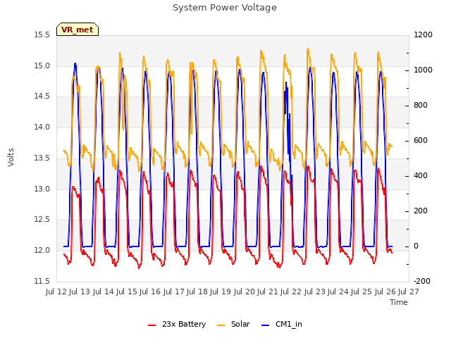 plot of System Power Voltage