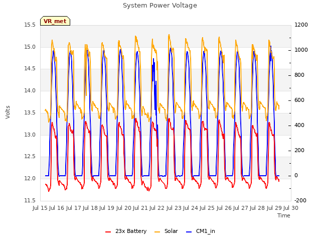 plot of System Power Voltage