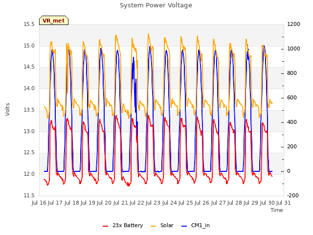 plot of System Power Voltage