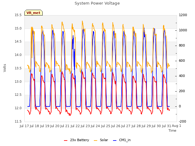 plot of System Power Voltage