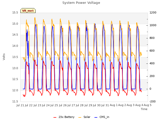 plot of System Power Voltage