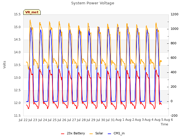plot of System Power Voltage