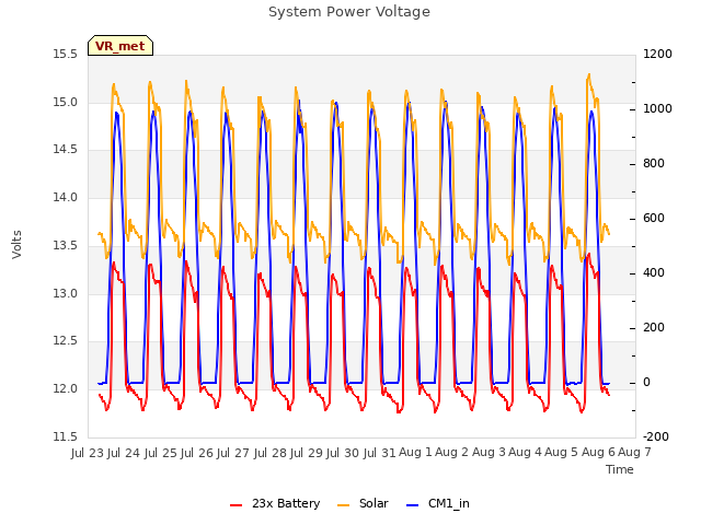 plot of System Power Voltage