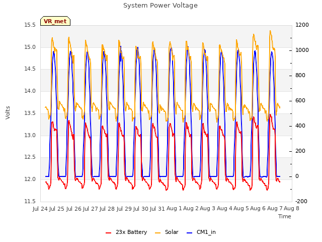 plot of System Power Voltage