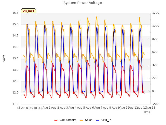 plot of System Power Voltage