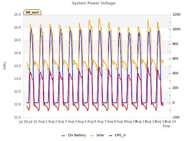 plot of System Power Voltage