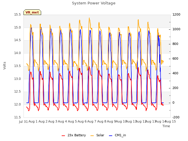 plot of System Power Voltage