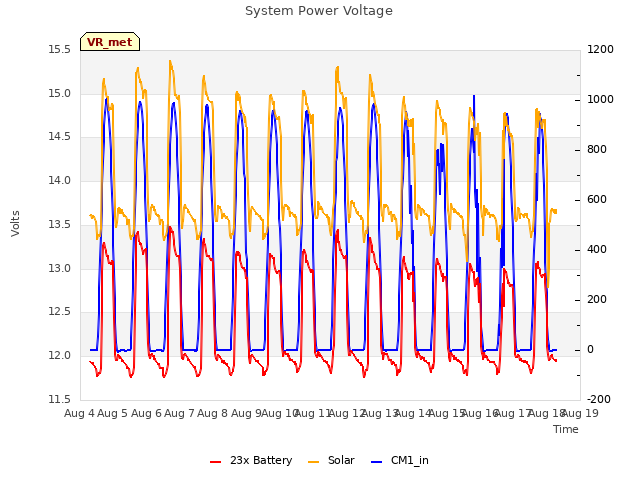 plot of System Power Voltage