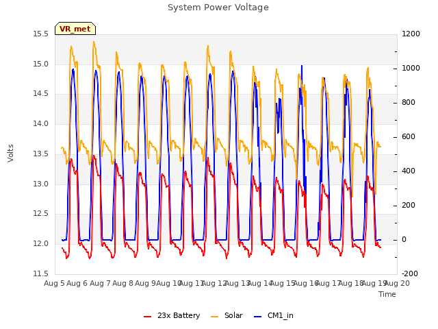 plot of System Power Voltage