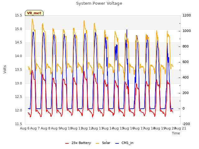 plot of System Power Voltage