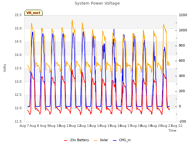 plot of System Power Voltage