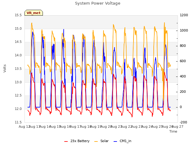 plot of System Power Voltage