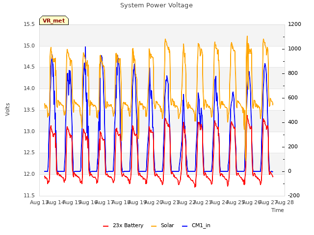 plot of System Power Voltage