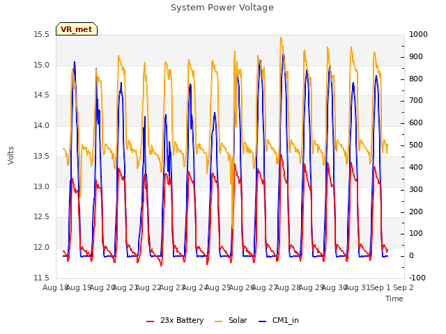 plot of System Power Voltage