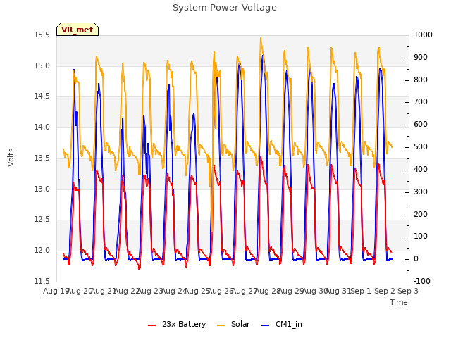 plot of System Power Voltage
