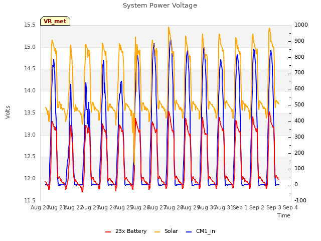 plot of System Power Voltage