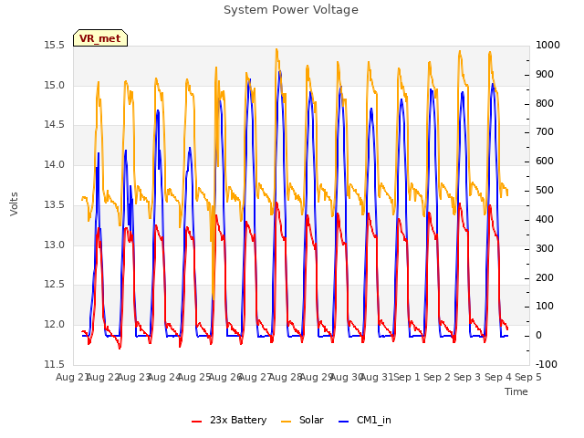 plot of System Power Voltage