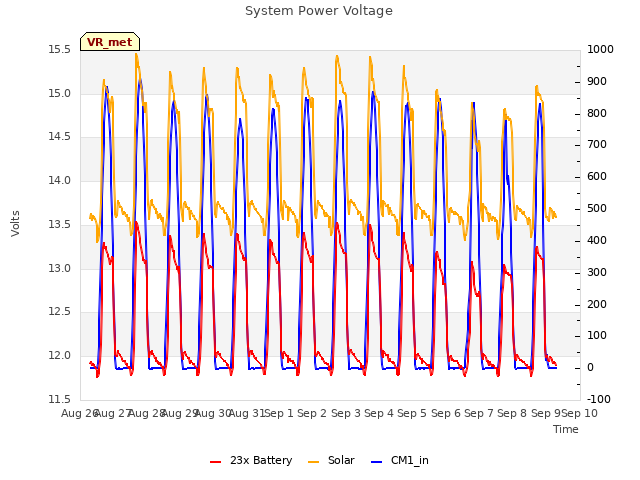 plot of System Power Voltage