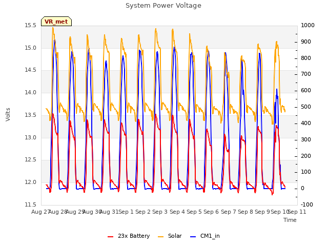 plot of System Power Voltage