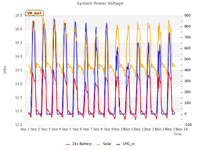 plot of System Power Voltage