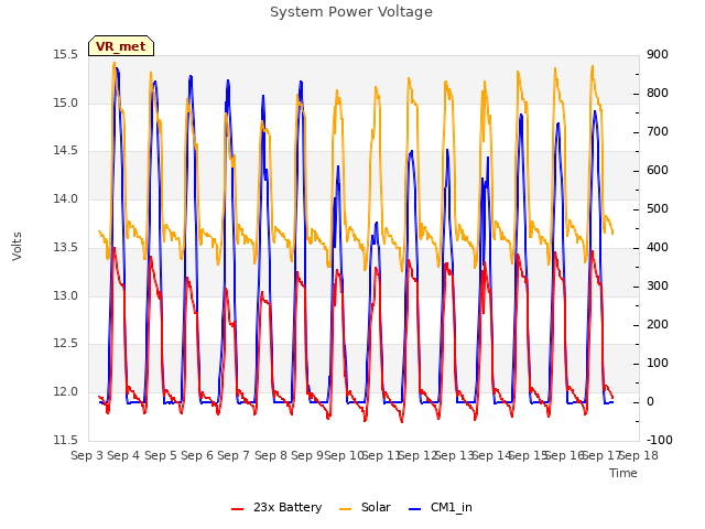 plot of System Power Voltage