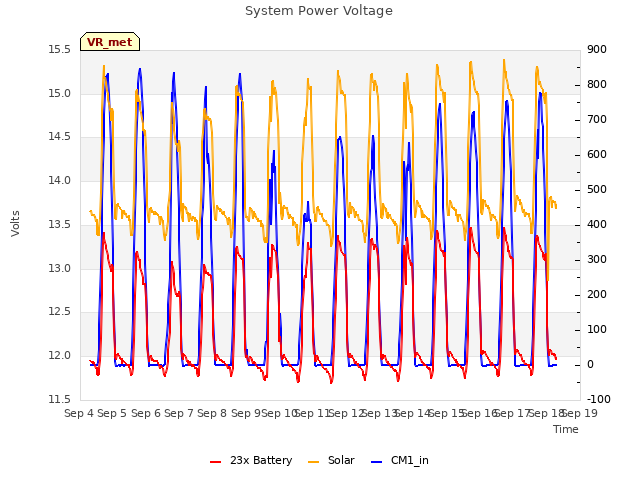 plot of System Power Voltage