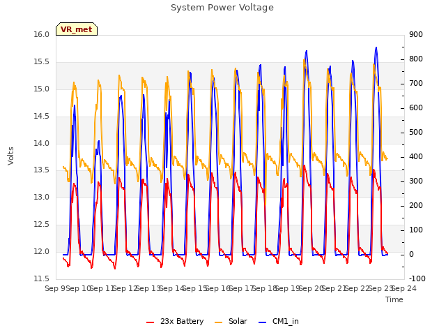 plot of System Power Voltage