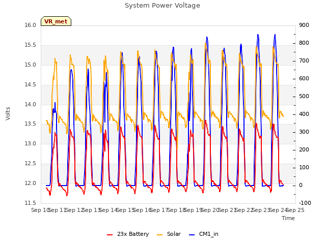plot of System Power Voltage