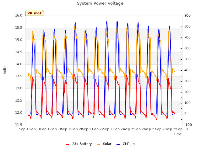 plot of System Power Voltage