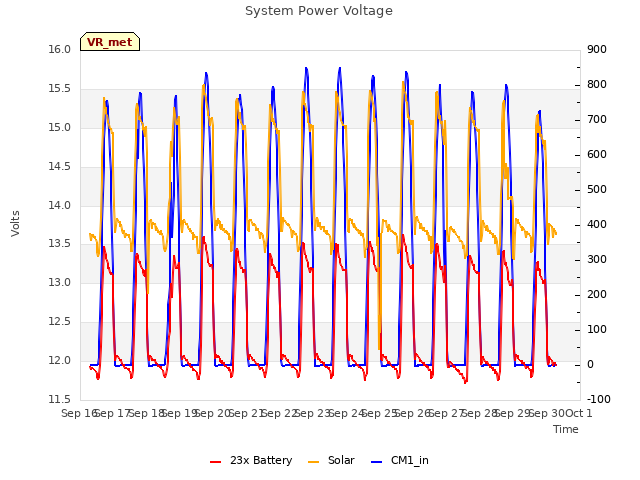 plot of System Power Voltage