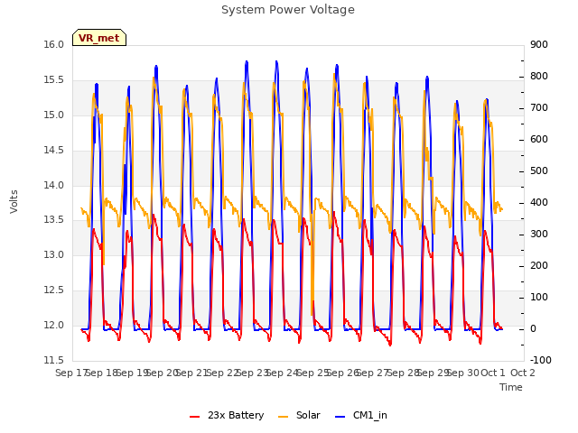 plot of System Power Voltage