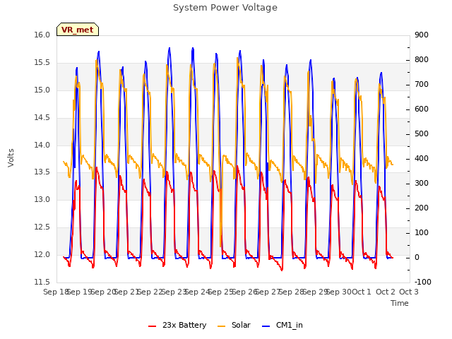 plot of System Power Voltage