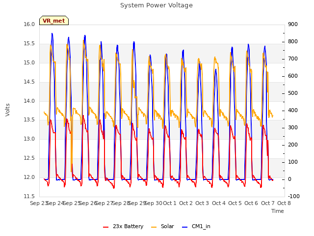 plot of System Power Voltage