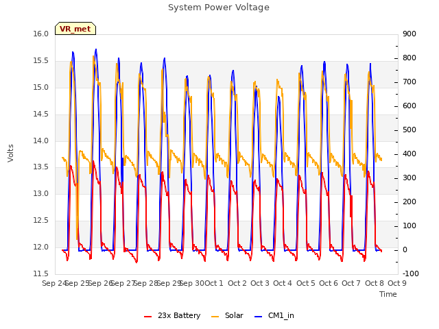 plot of System Power Voltage
