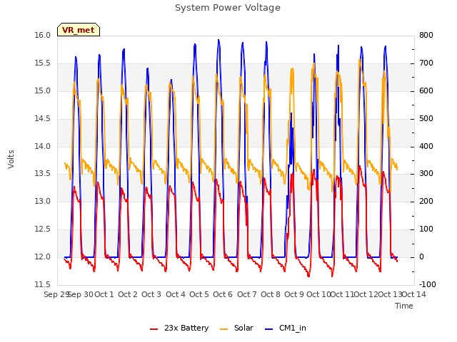 plot of System Power Voltage