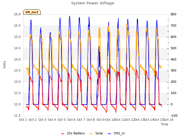 plot of System Power Voltage