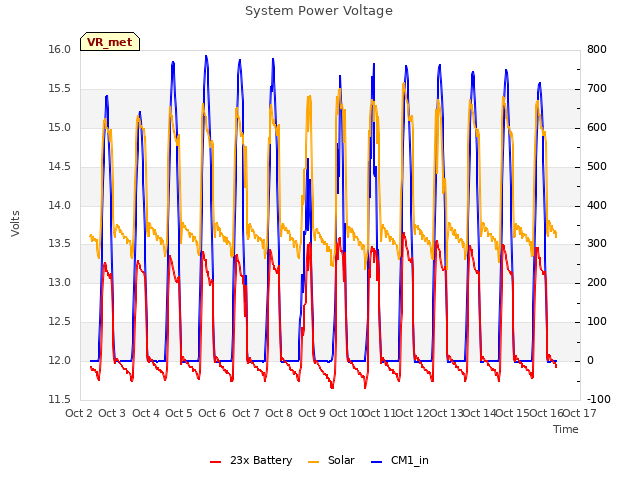 plot of System Power Voltage