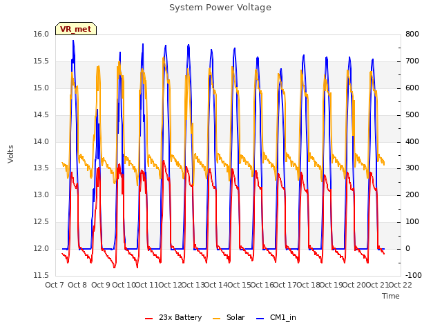 plot of System Power Voltage