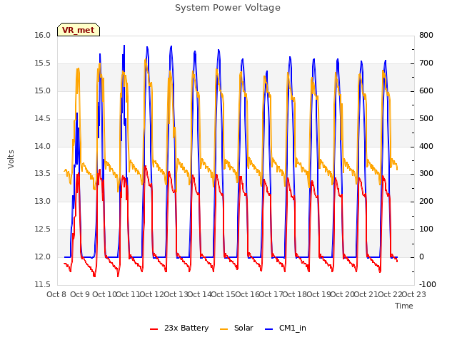 plot of System Power Voltage