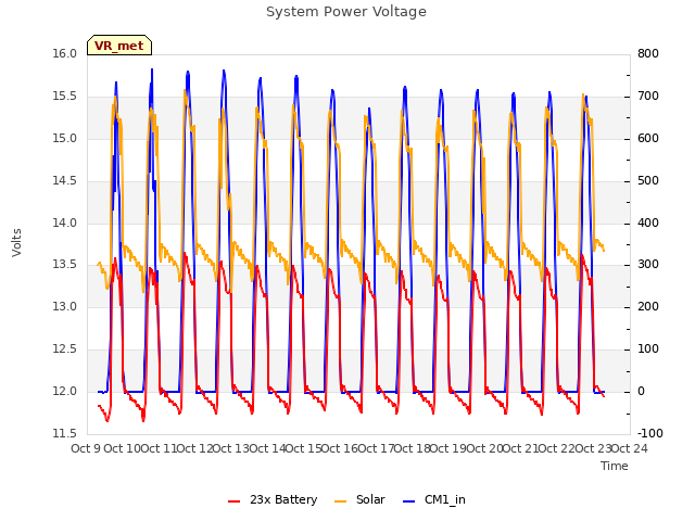 plot of System Power Voltage