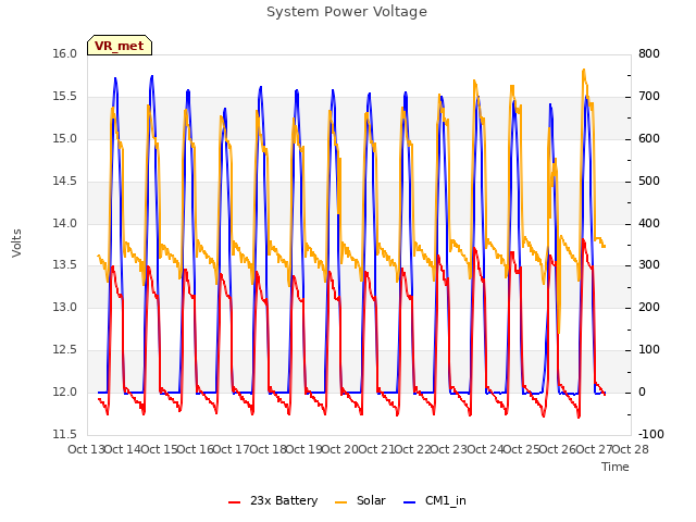 plot of System Power Voltage