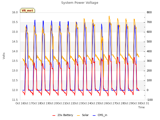 plot of System Power Voltage