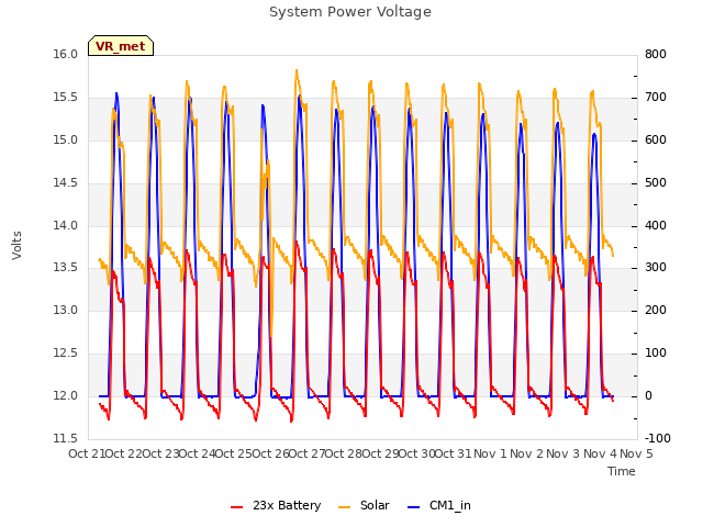 plot of System Power Voltage