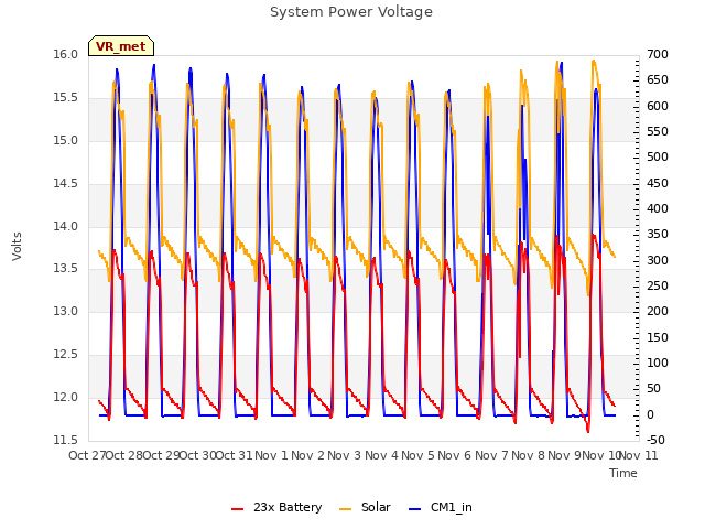 plot of System Power Voltage