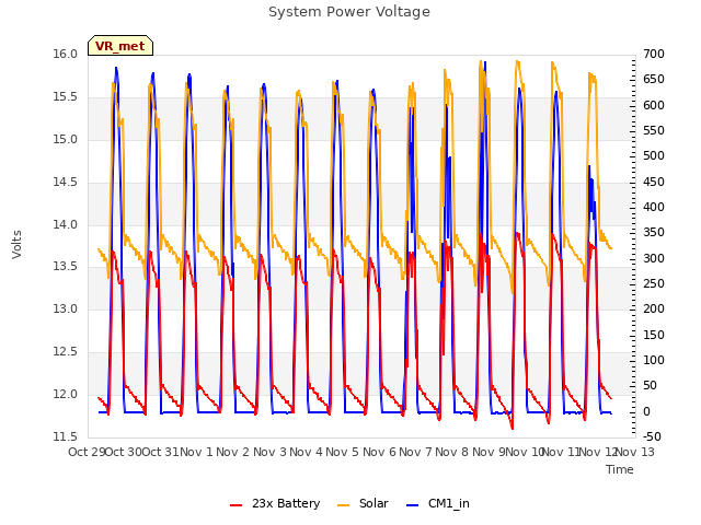 plot of System Power Voltage